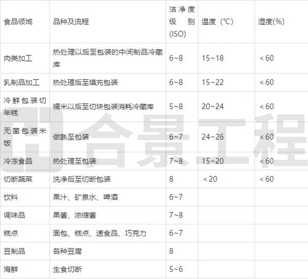 潔凈度級別及溫濕度參數(shù) 潔凈度級別及溫濕度參數(shù)