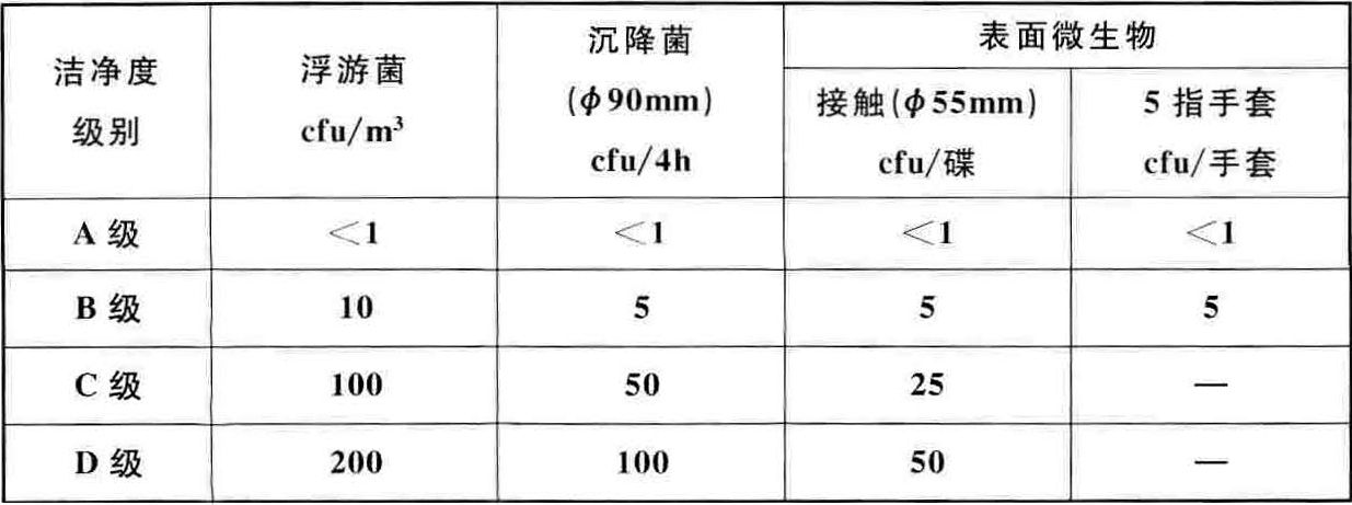 醫(yī)藥工業(yè)潔凈廠房設計標準